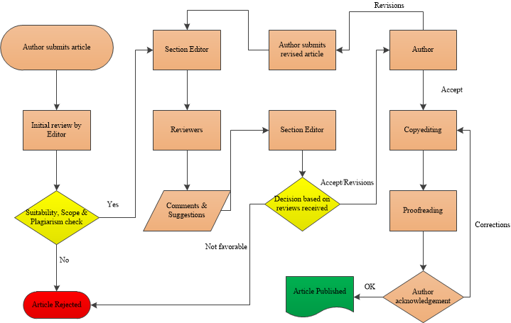 Peer Review Process